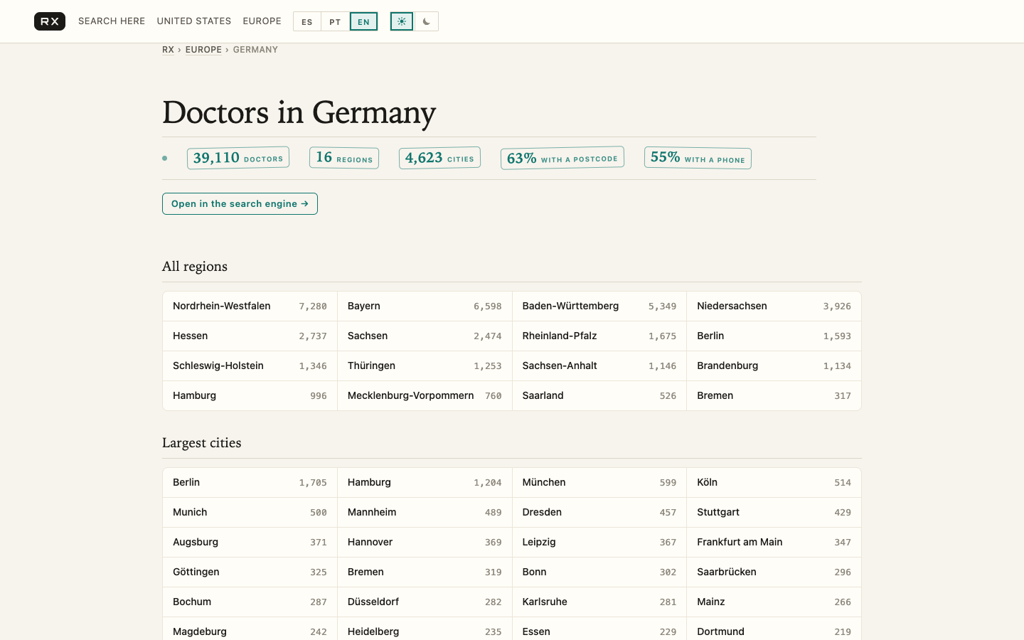 The RX country page for Germany: a serif headline reading Doctors in Germany, then five outlined chips reading 39,110 doctors, 16 regions, 4,623 cities, 63% with a postcode, 55% with a phone, then a table of all sixteen federal states with counts and a table of largest cities.