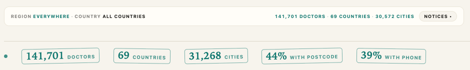 Two adjacent bands of the RX front page. The upper summary bar reads 141,701 doctors, 69 countries, 30,572 cities. The chip row directly beneath it reads 141,701 doctors, 69 countries, 31,268 cities, 44% with postcode, 39% with phone.